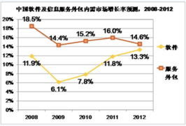 中國服務(wù)外包內(nèi)需市場分析及軟件銷售策略建議